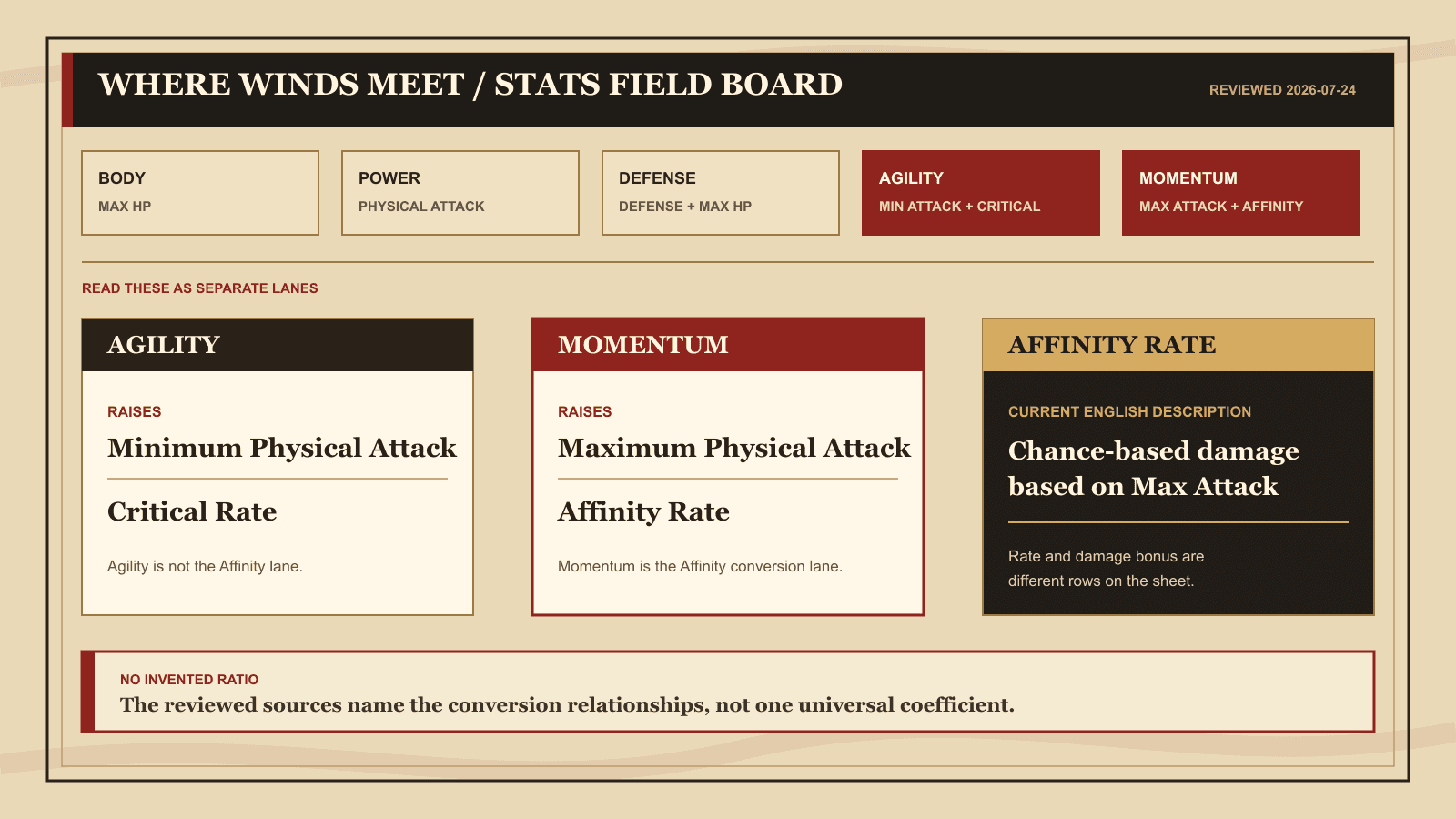 Original Winds Meet Guide board comparing Agility, Momentum, Critical Rate, and Affinity Rate