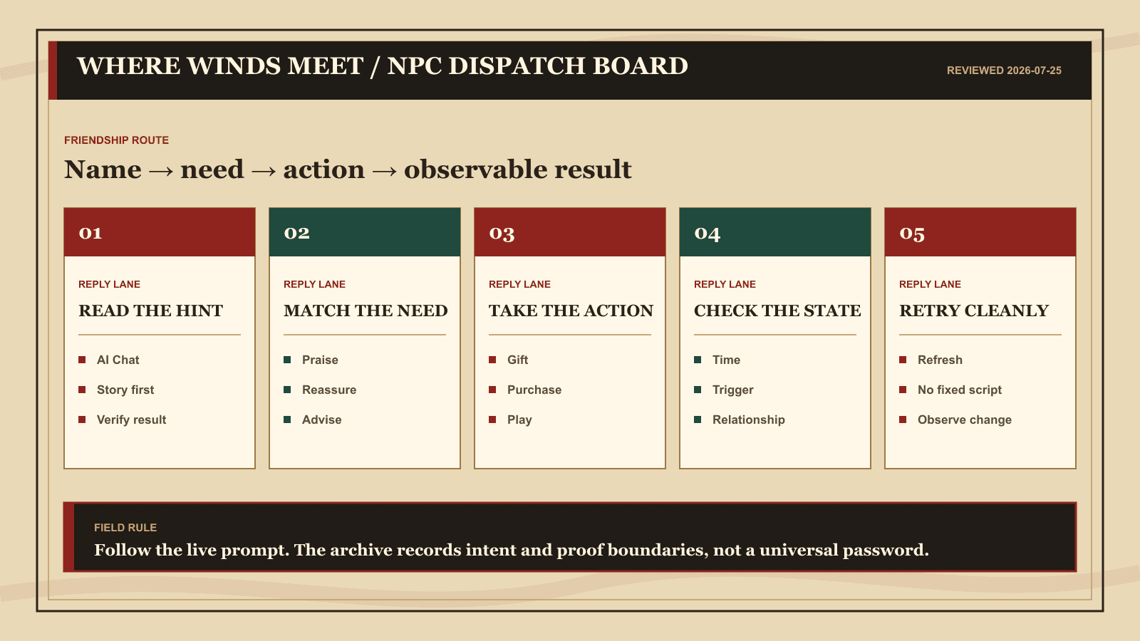 Where Winds Meet NPC dispatch board showing a five-step friendship route from reading the hint to checking the observable result