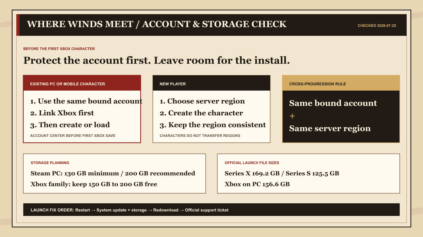 Where Winds Meet account and storage decision board showing the existing-character Xbox binding order, server-region boundary, storage planning numbers, and launch troubleshooting order